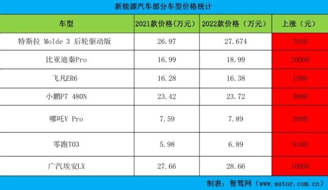 虎年伊始，智驾君跟大家聊聊新能源汽车涨价和保险那点事儿