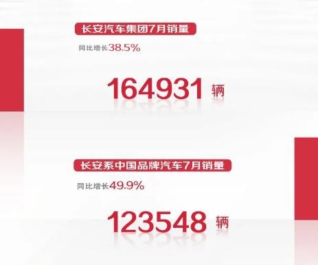 长安汽车自主车系7月销量突破12万台 UNI-T月销破万