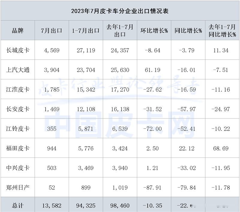 销量放缓 2023年7月皮卡市场解析