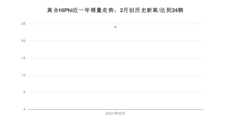 高合HiPhi2月在中国市场的销量达到24辆
