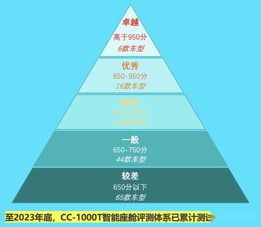 神仙打架各显神通，盘点2023年六大卓越级智能座舱