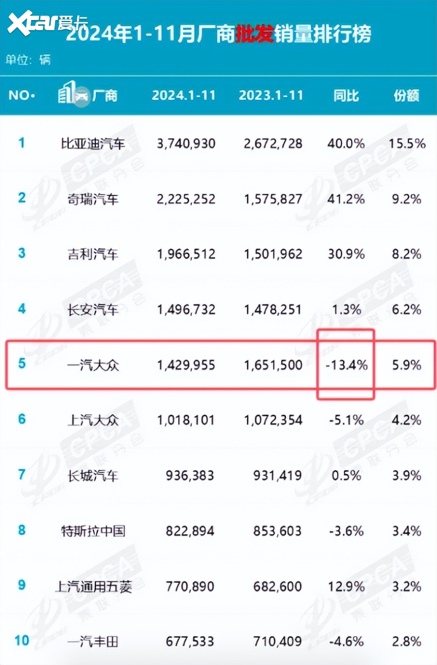 跌幅最多，一汽-大众逐渐丧失话语权