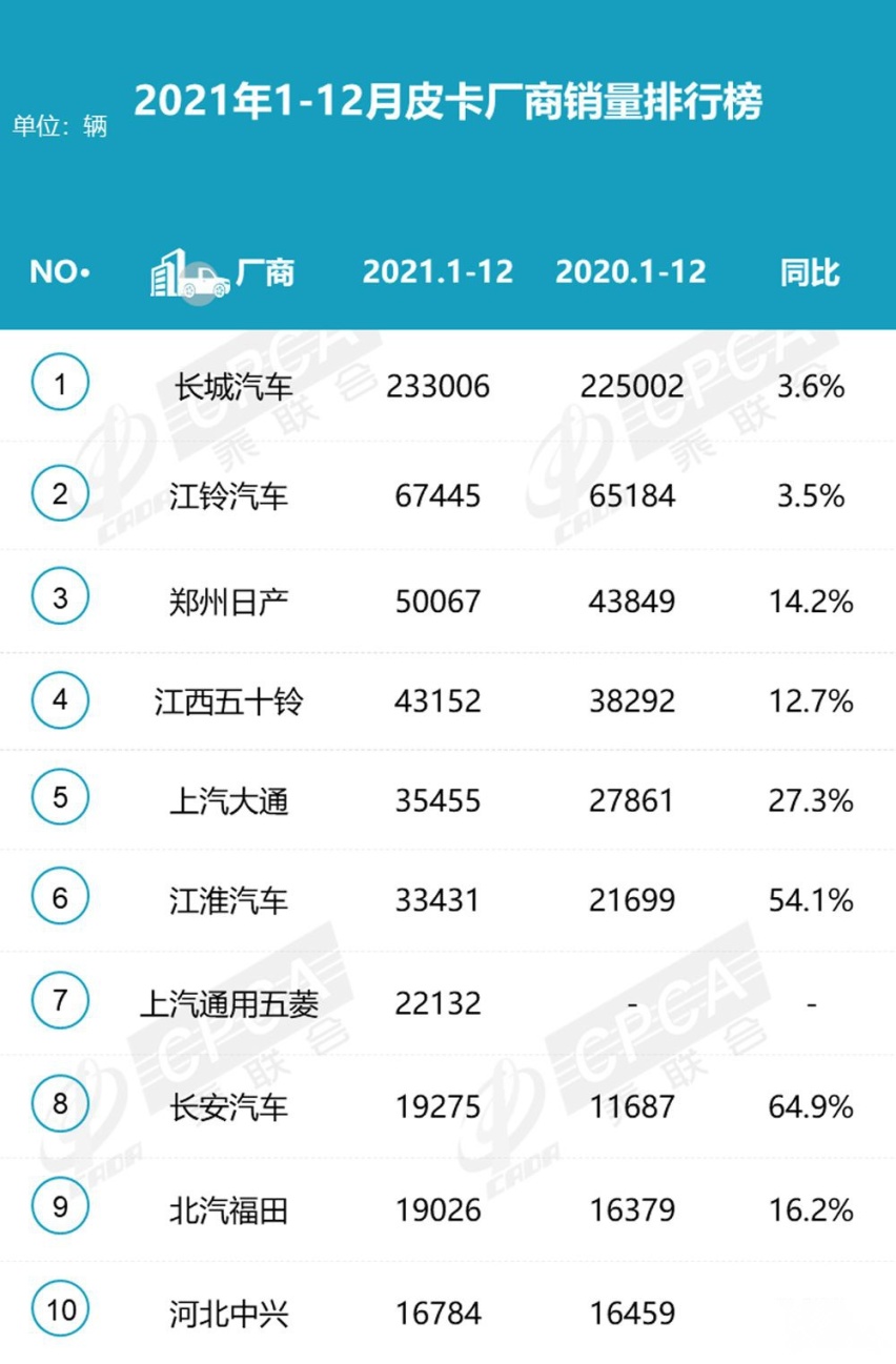 从长城皮卡3月大涨59% 看中国皮卡市场