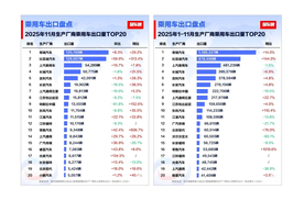 比亚迪11月出口暴增313%，全球11国销量超特斯拉