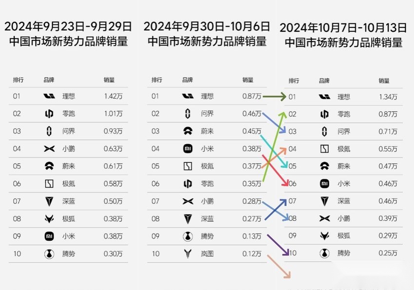 小米周销4600辆创新高！零跑连超特斯拉问界，新势力座次大调整