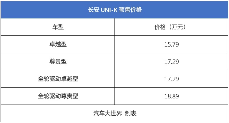 起步即高端 长安UNI-K开启预售15.79万元起