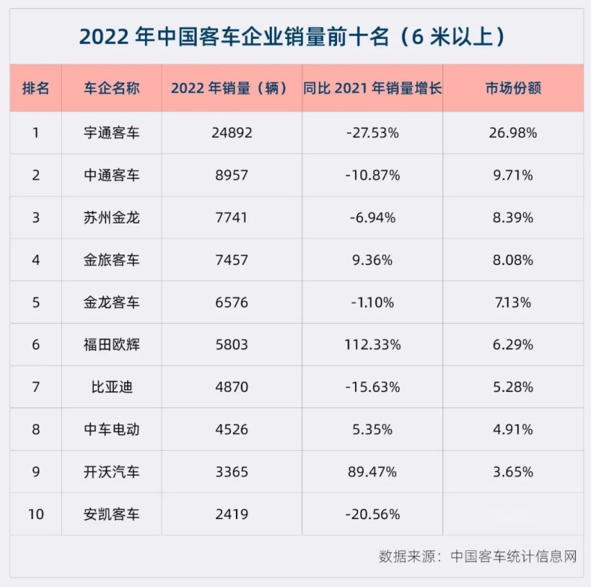 新能源渗透最高的客车失去国补后何去何从