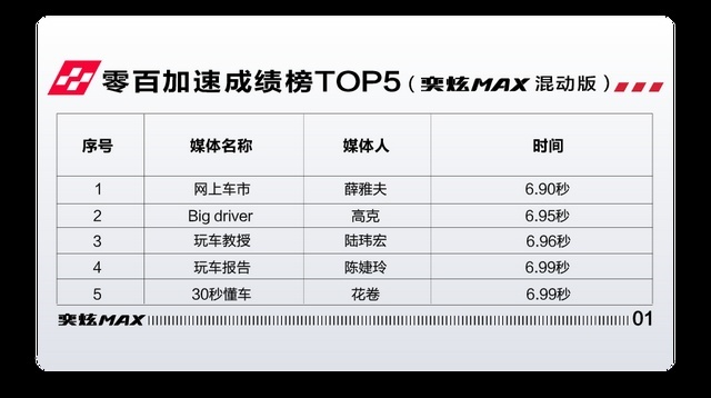 6.81秒！东风风神奕炫MAX展现中国小钢炮的运动性能
