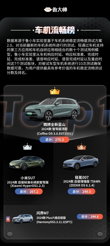 275.3分，魏牌全新蓝山荣登鲁大师车机流畅排行榜第一！