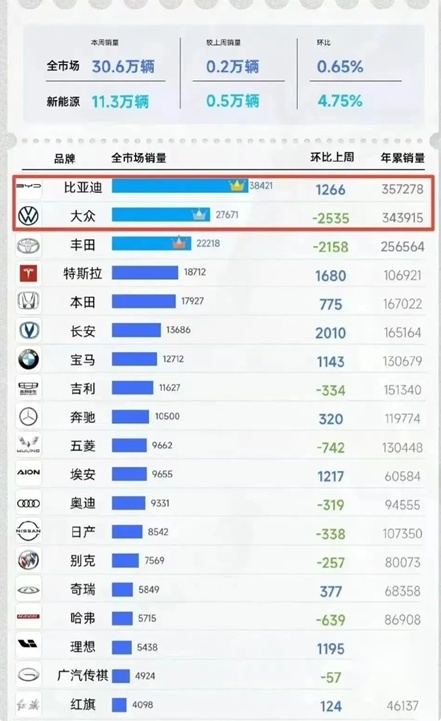 风雨历程，持续向上的比亚迪成为全球汽车品牌销量前十