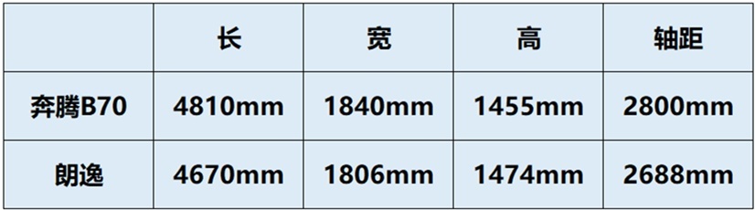 2.0T奔腾B70和1.4T大众朗逸，选择越级动力，还是坚持品牌惯性？