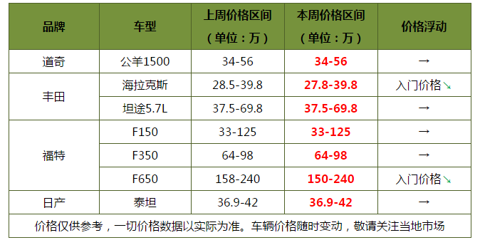 丰田塞纳埃尔法降价 近期平行进口皮卡/房车/MPV等价格走势