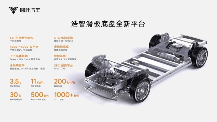 现货黑科技才是真科技 哪吒汽车发布“浩智技术品牌2.0”