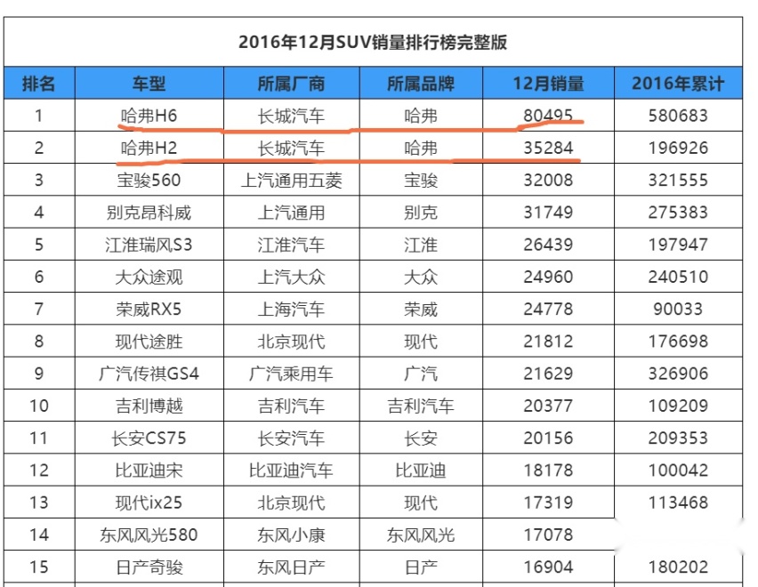 铁打的哈弗，流水的对手——SUV销量冠军哈弗H6是怎样炼成的