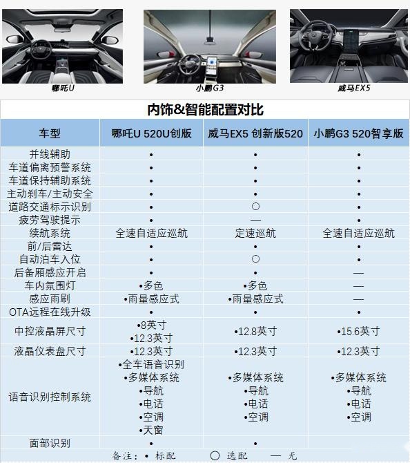 热门纯电SUV怎么选？哪吒U/小鹏G3/威马EX5深度对比