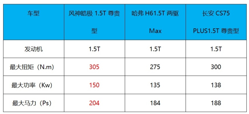 同是优质SUV，皓极和长安CS75 PLUS、哈弗H6怎么选？
