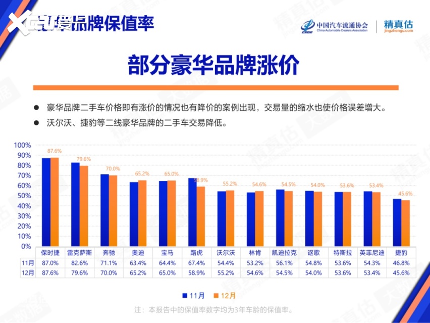 12月汽车保值率发布，大众竟低于起亚、三菱，奥迪重高过宝马