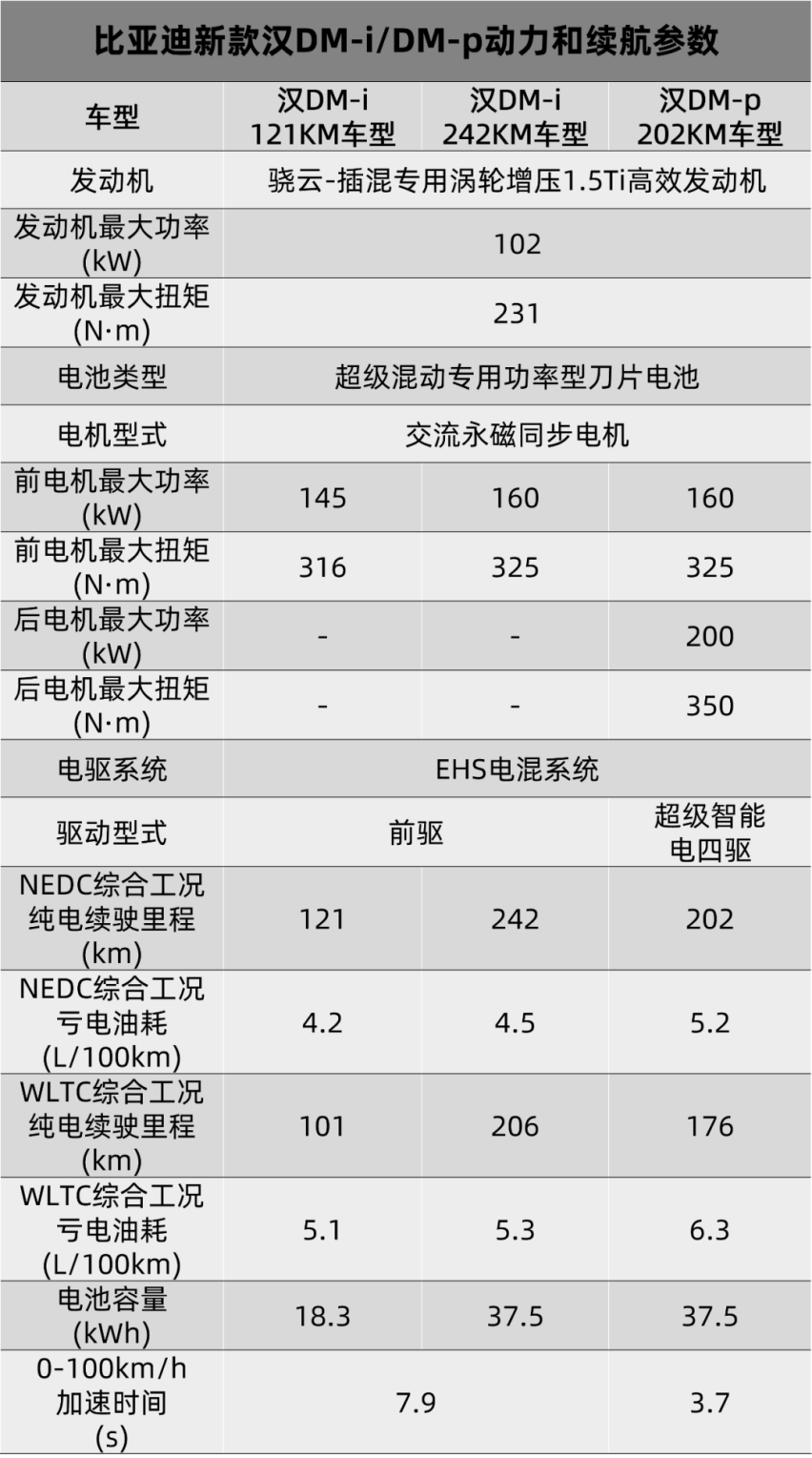 比亚迪新款汉家族上市、蔚来全系SUV车型涨价1万元…丨今日车闻