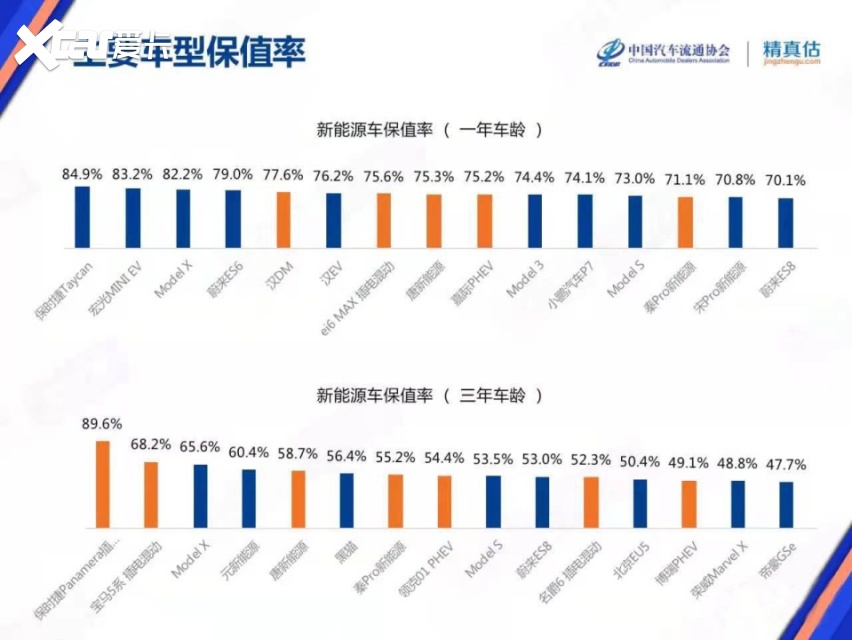 7月份新能源汽车保值率排名公布，二手新能源能不能买，怎么买？
