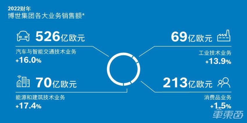 博世持续布局中国市场，过去十年已累计投资500亿人民币