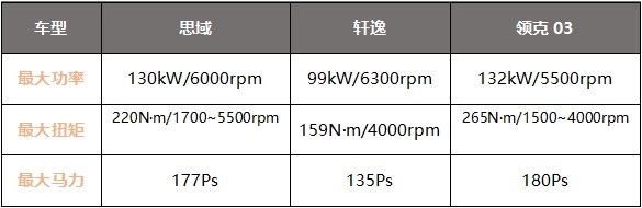 13万左右预算，轩逸、思域和领克03，为啥有人不要合资选国产