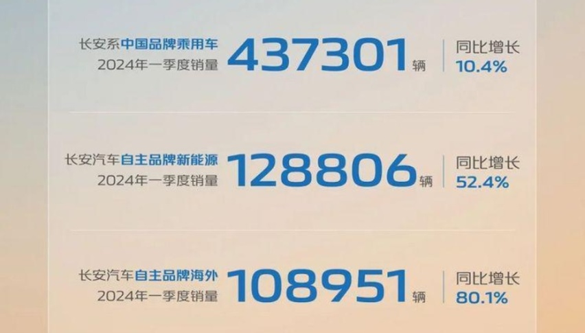 长安汽车第一季度销量超比亚迪，新能源销量超12万