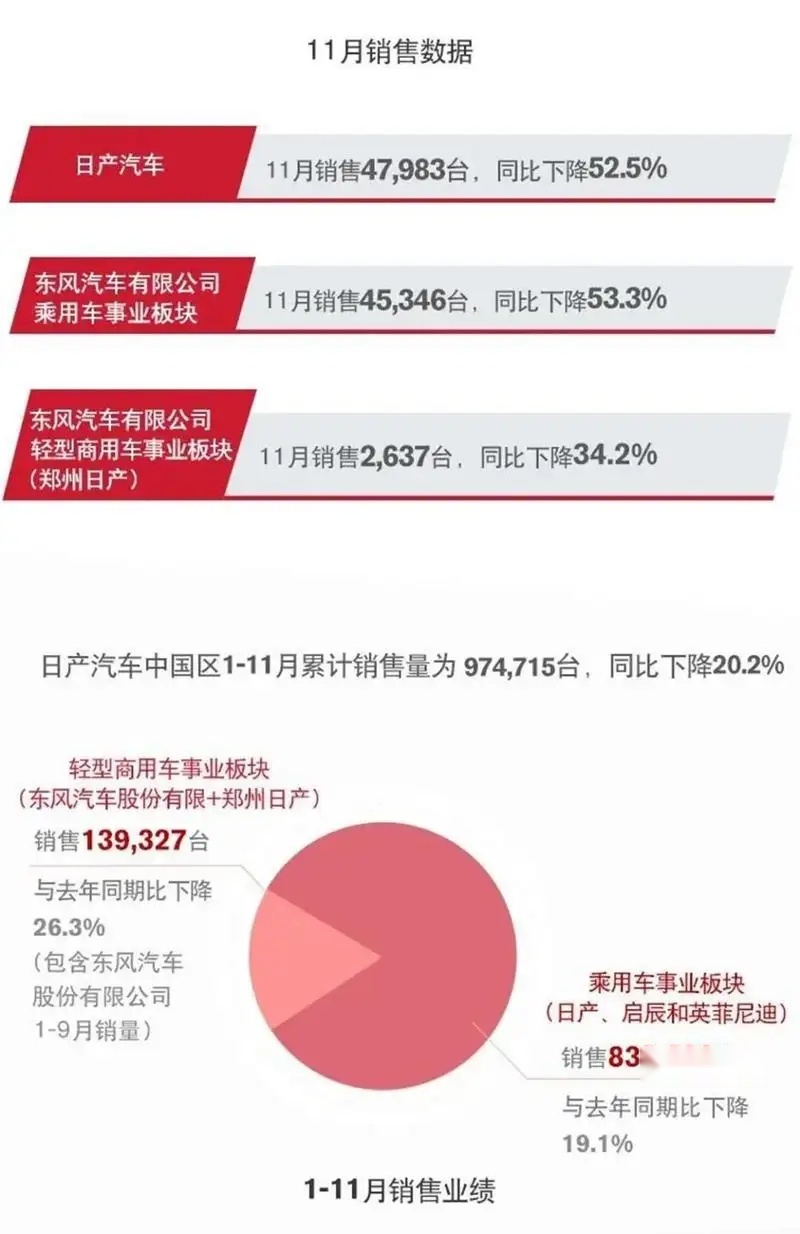 日产汽车销量暴跌 75年历史底蕴 落伍于电动汽车时代？