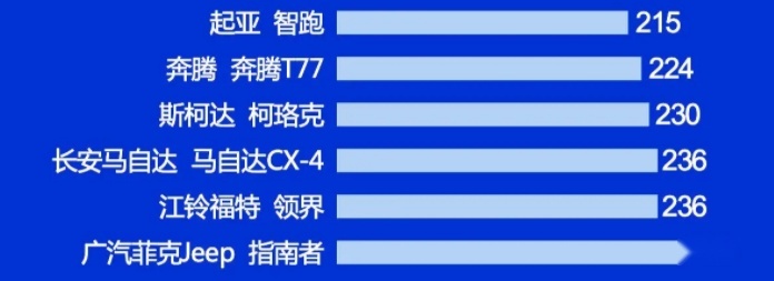 最新质量榜单发布，前三名你想不到，最后一名是Jeep指南者