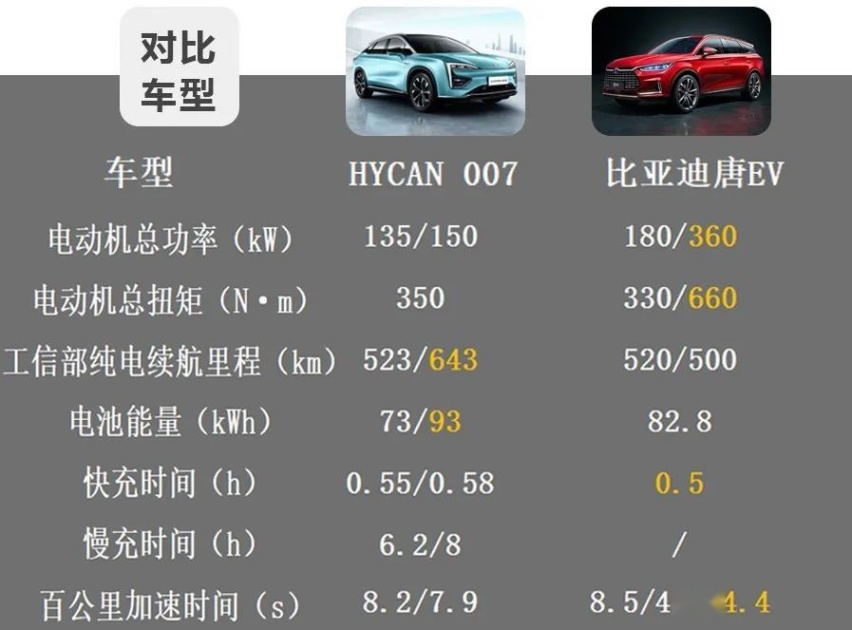 30万级纯电中型SUV，HYCAN 007和比亚迪唐EV谁