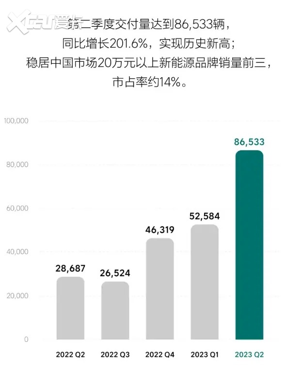 毛利超特斯拉 比吉利更能赚钱 理想日入2个“小目标”填平三年亏损