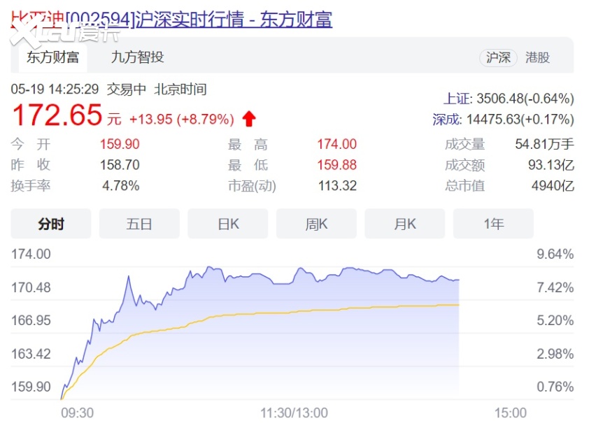 股价暴涨,比亚迪率先跻身新能源汽车百万俱乐部