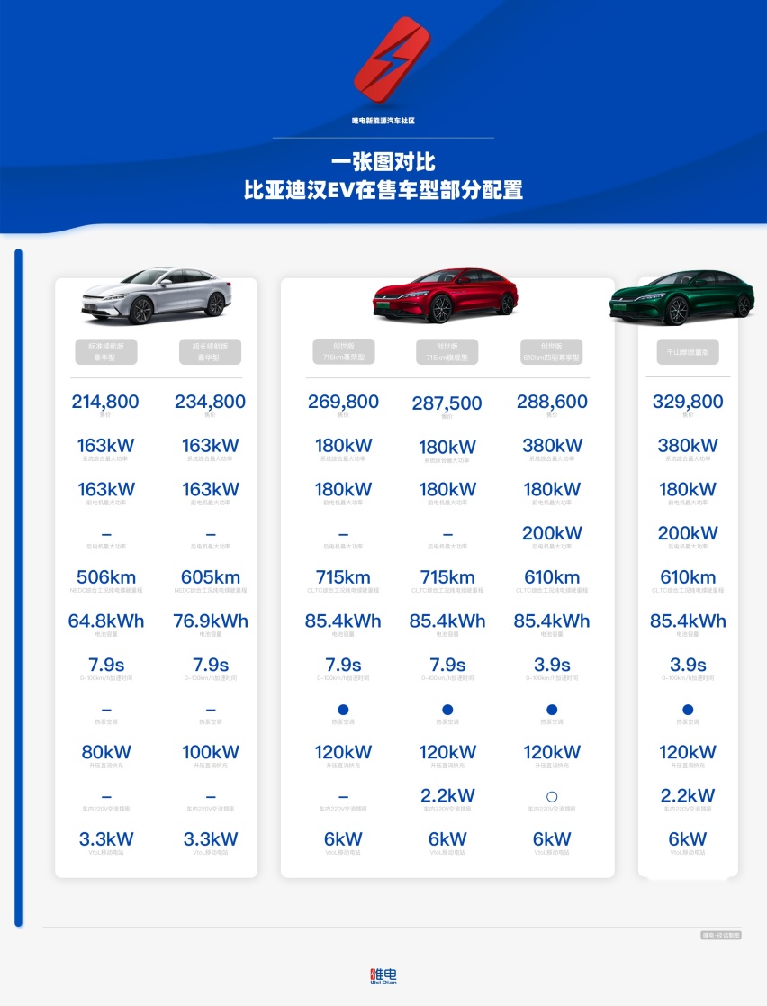 动态试驾比亚迪汉EV创世版715km长续航，纯电轿车露营如何选？