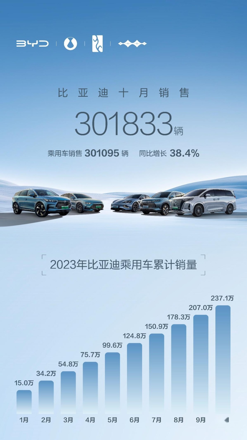 奇迹时刻！比亚迪月销30万再创新高度 年销300万辆目标即将达成