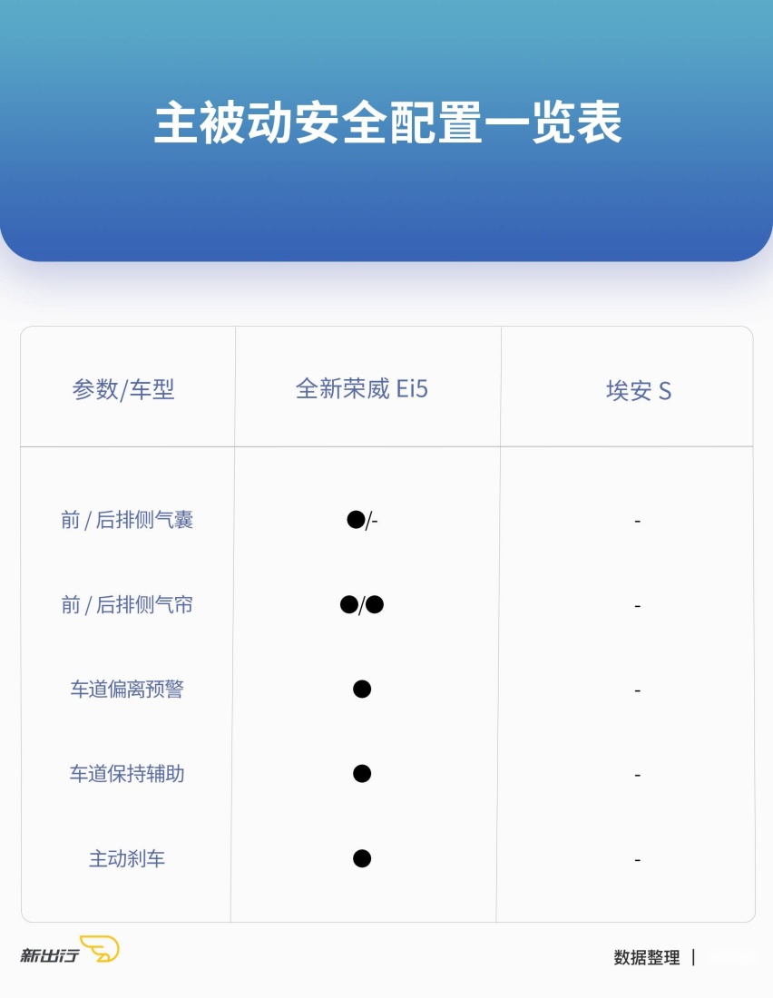 旅行还是三厢？全新上汽荣威Ei5与广汽埃安S该怎么选