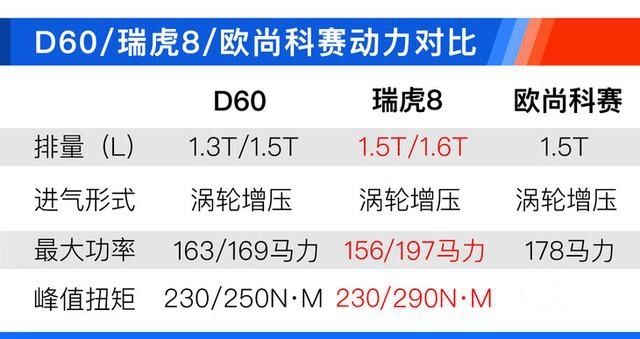 16万品牌中型SUV推荐 D60/瑞虎8/欧尚科赛你选谁？