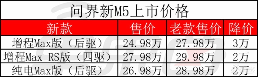 价格完全一样！问界新M5和理想L6贴身肉搏，余承东放话智驾比特斯拉更好