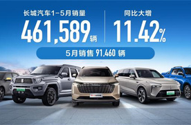 「 爱车空间 」长城汽车1-5月累计销量46.16万辆