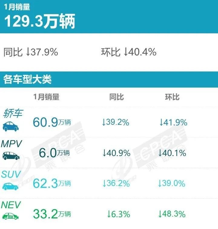 最新销量出炉,车市整体下滑近四成,自主份额提升