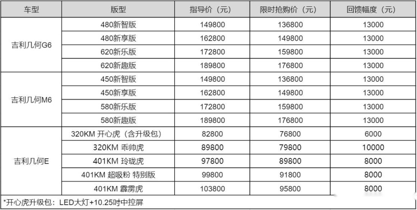 几何全系车型限时回馈，13000元和10000元补贴你选哪个