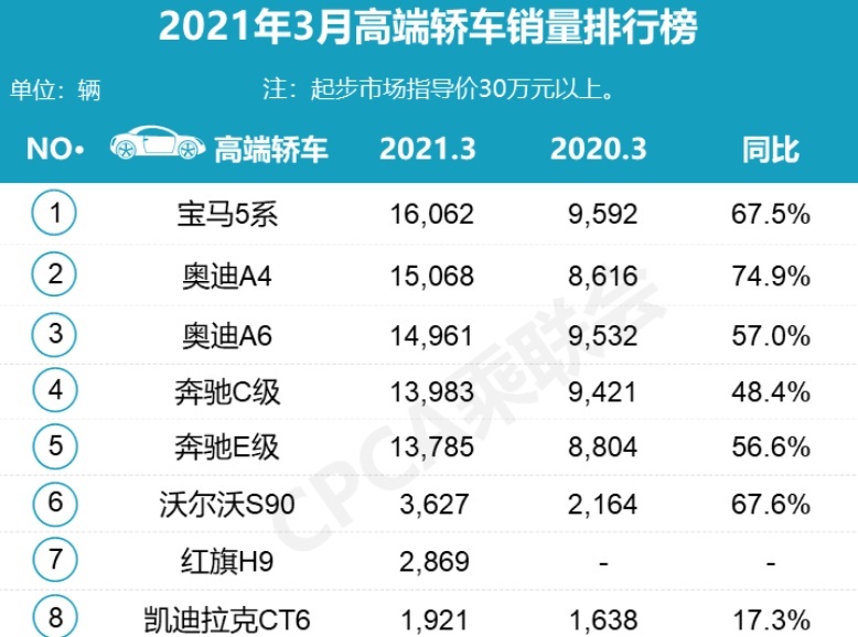 C级车最大赢家产生，宝马5系被批越改越丑却卖得越来越好