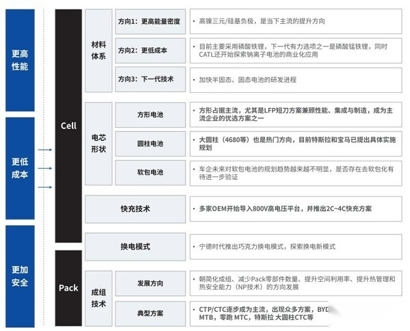 动力电池的技术趋势 来源：《纤毫毕现，追根溯源–探索电池高效生产 打造高品质电池的奥秘》白皮书