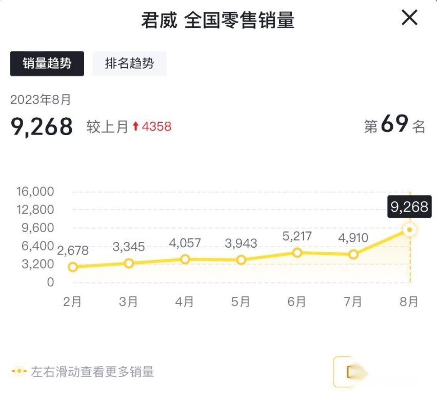 销量大幅上涨，却因少量投诉，别克君威进入9月投诉榜