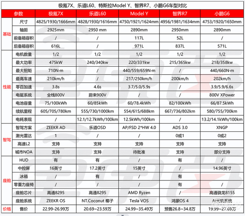 极氪7X开卖，比Model Y便宜2万，安聪慧吐槽像素级复制特斯拉