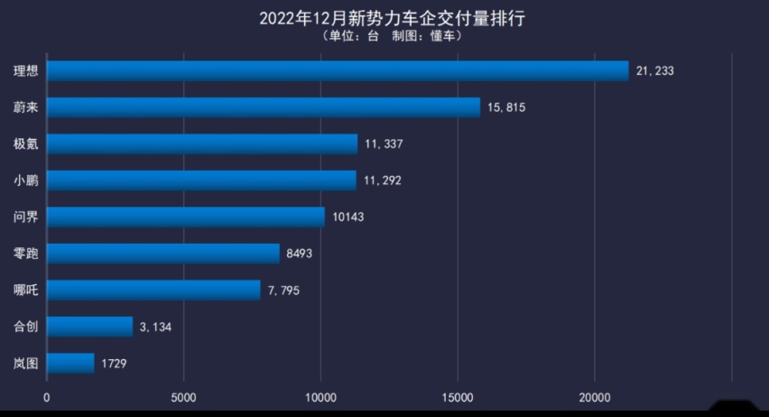 12月新势力交付：理想超两万台，但年销第一并不是“蔚小理”