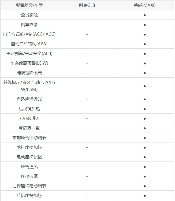 三胎政策开放，MPV成热门！那荣威iMAX8是否真的能单挑别克GL8？