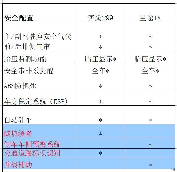 以大欺小？其实是物美价廉，奔腾T99对比星途TX