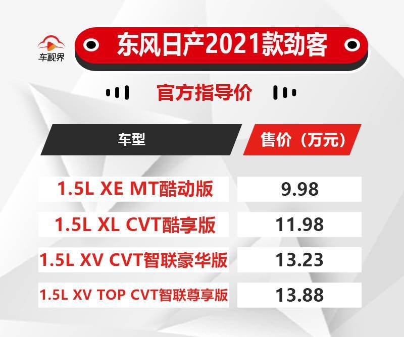配置大升级 东风日产2021款劲客售9.98-13.88万元