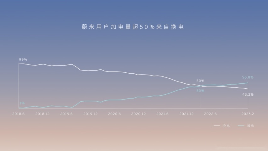 效率翻倍，蔚来第三代换电站发布，可充可换才是终极答案？