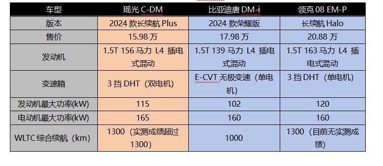 混动技术大横评：瑶光C-DM、领克08、比亚迪唐谁更胜一筹？