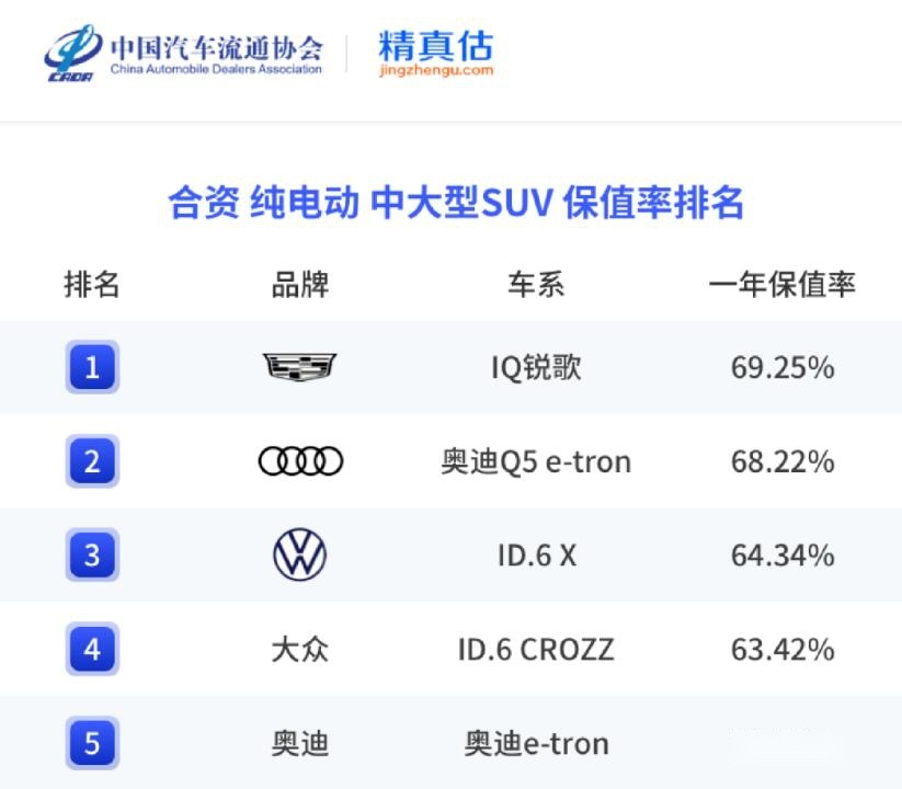 2023年合资车保值率榜单 奔驰,宝马很抢手 林肯航海家成黑马